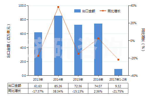 2013-2017年2月中國液壓往復(fù)式柱塞泵(HS84135031)出口總額及增速統(tǒng)計(jì)